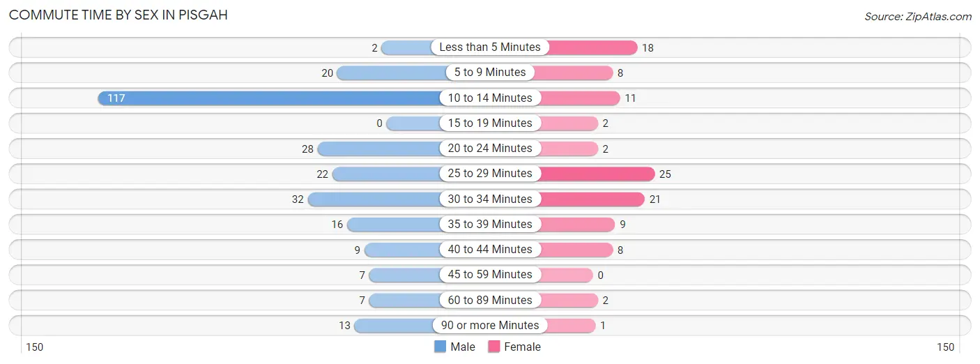 Commute Time by Sex in Pisgah