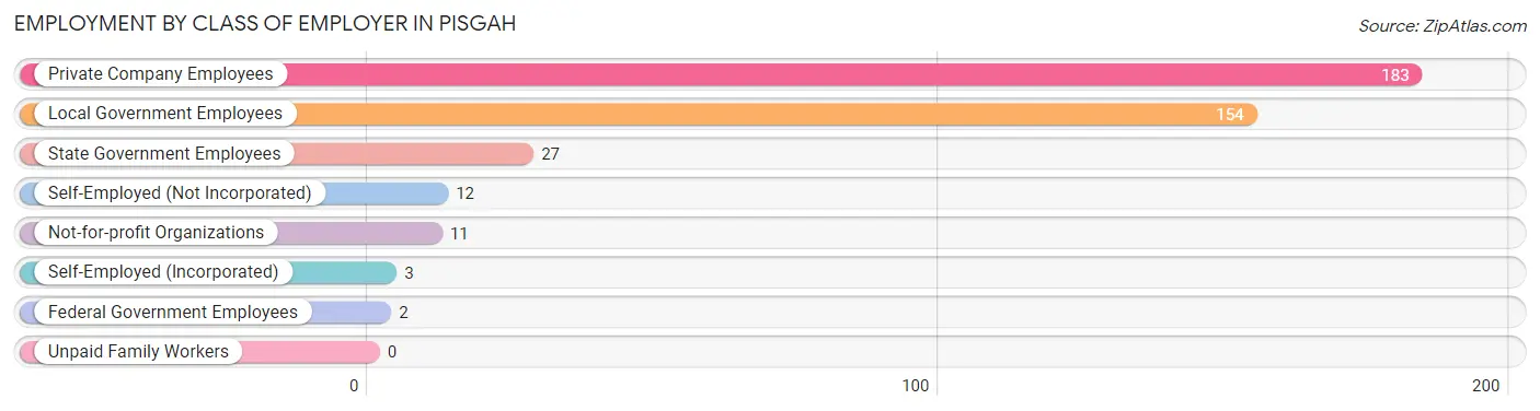 Employment by Class of Employer in Pisgah