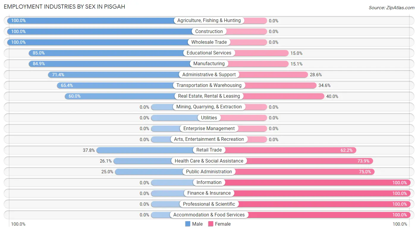 Employment Industries by Sex in Pisgah