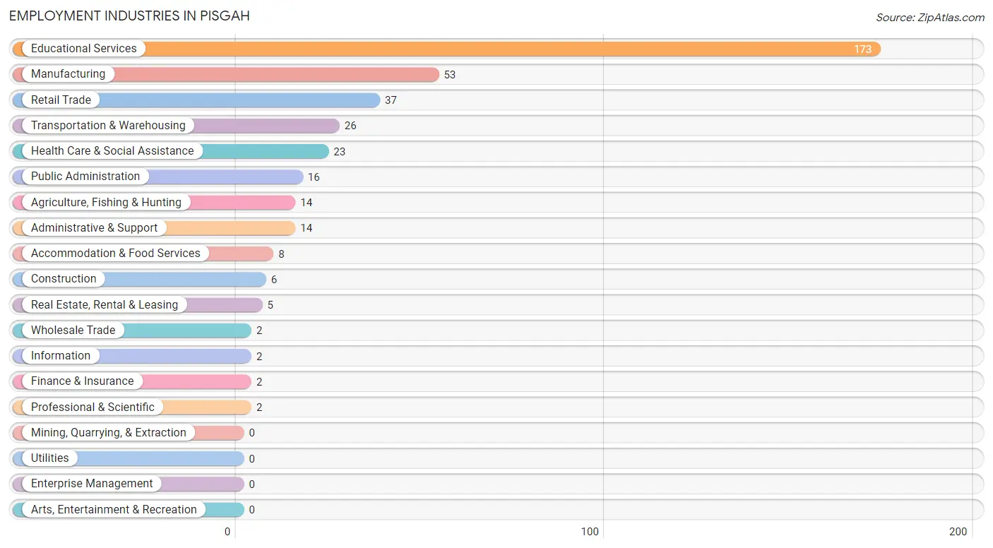 Employment Industries in Pisgah