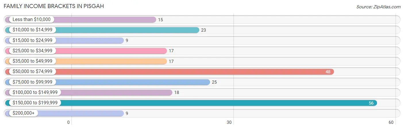 Family Income Brackets in Pisgah