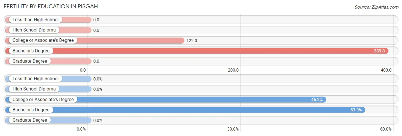 Female Fertility by Education Attainment in Pisgah