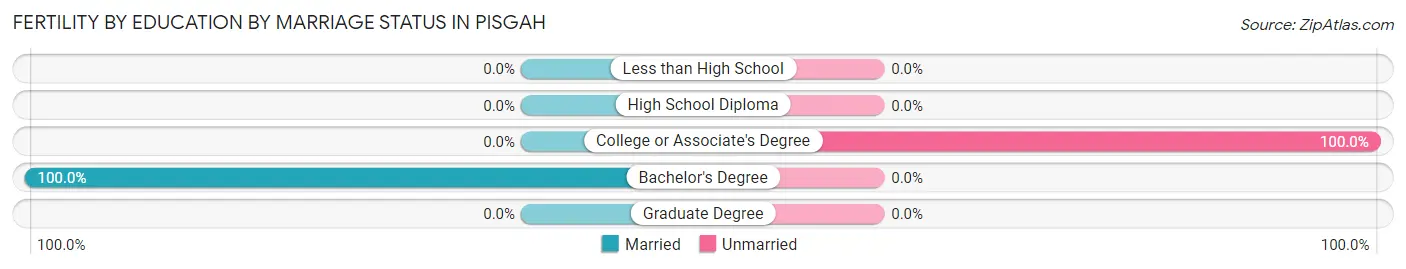 Female Fertility by Education by Marriage Status in Pisgah