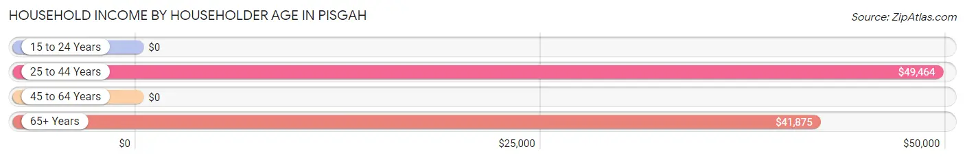 Household Income by Householder Age in Pisgah