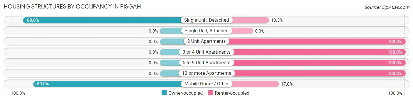 Housing Structures by Occupancy in Pisgah