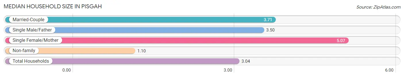 Median Household Size in Pisgah