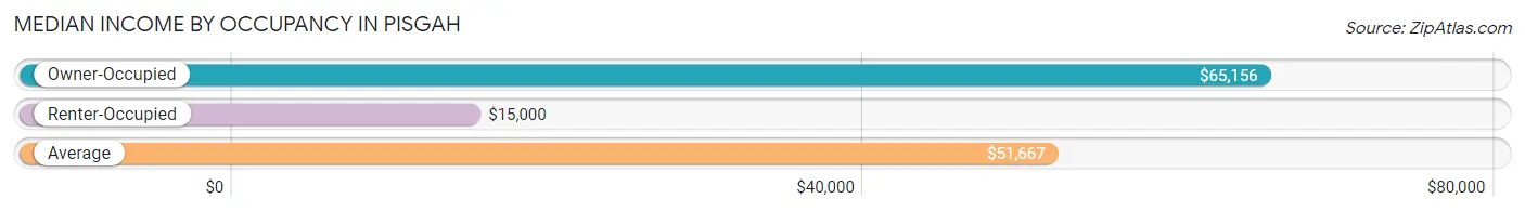 Median Income by Occupancy in Pisgah