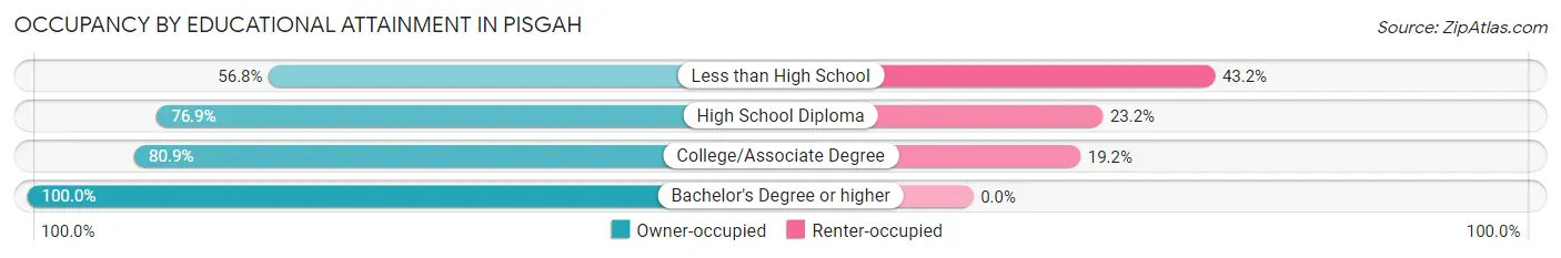 Occupancy by Educational Attainment in Pisgah