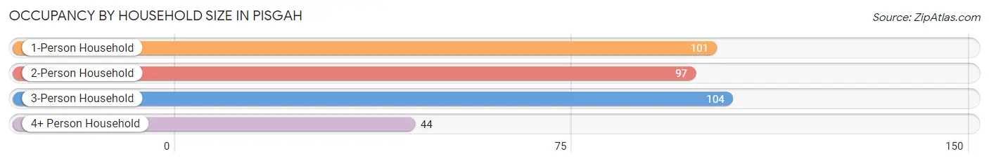 Occupancy by Household Size in Pisgah