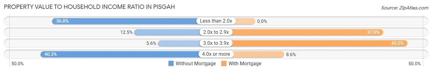 Property Value to Household Income Ratio in Pisgah