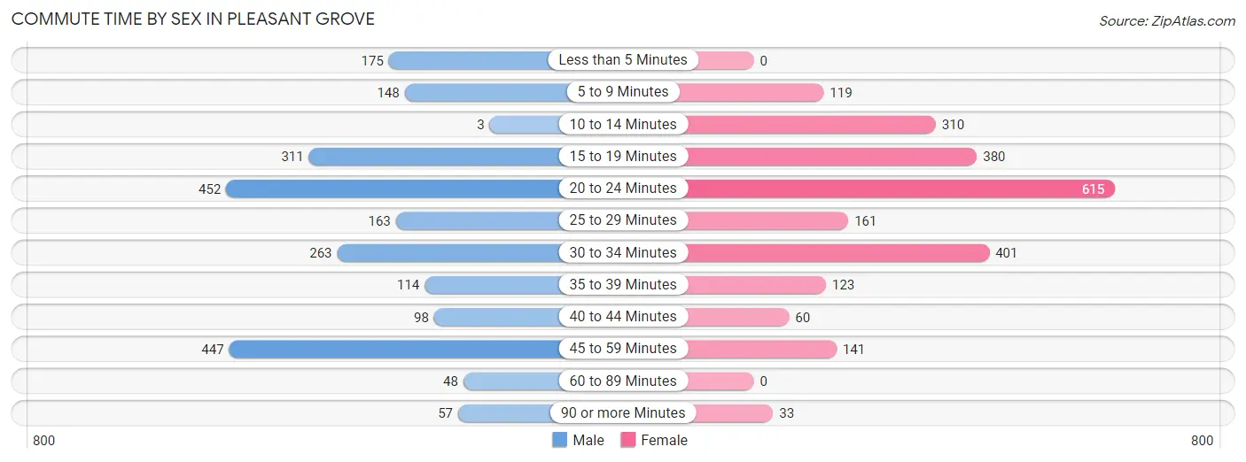 Commute Time by Sex in Pleasant Grove