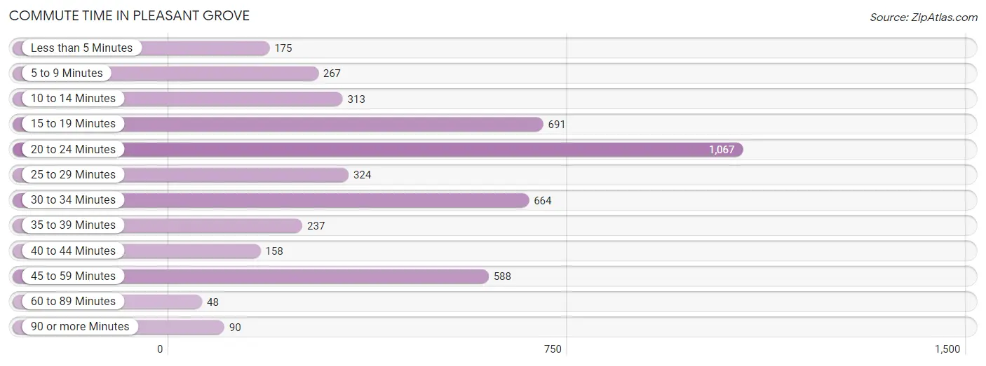 Commute Time in Pleasant Grove