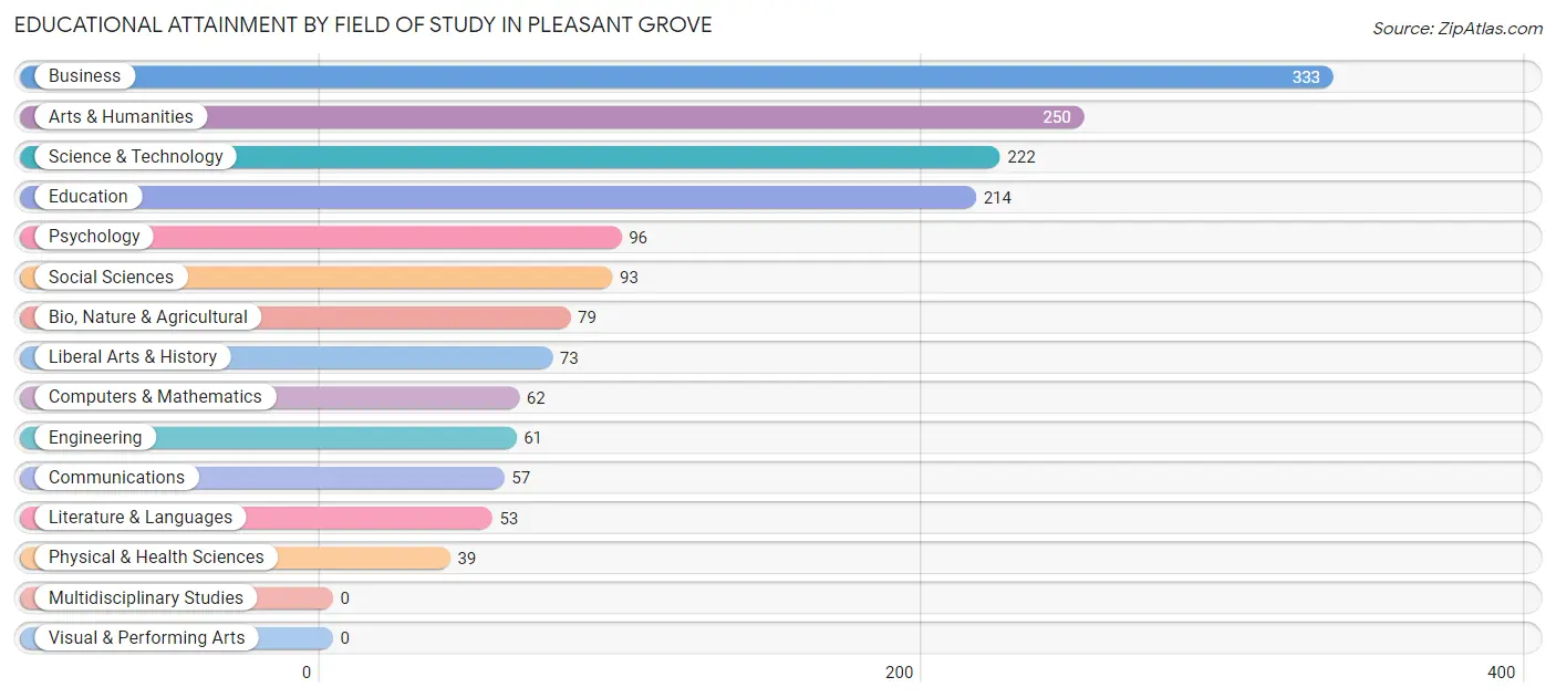 Educational Attainment by Field of Study in Pleasant Grove