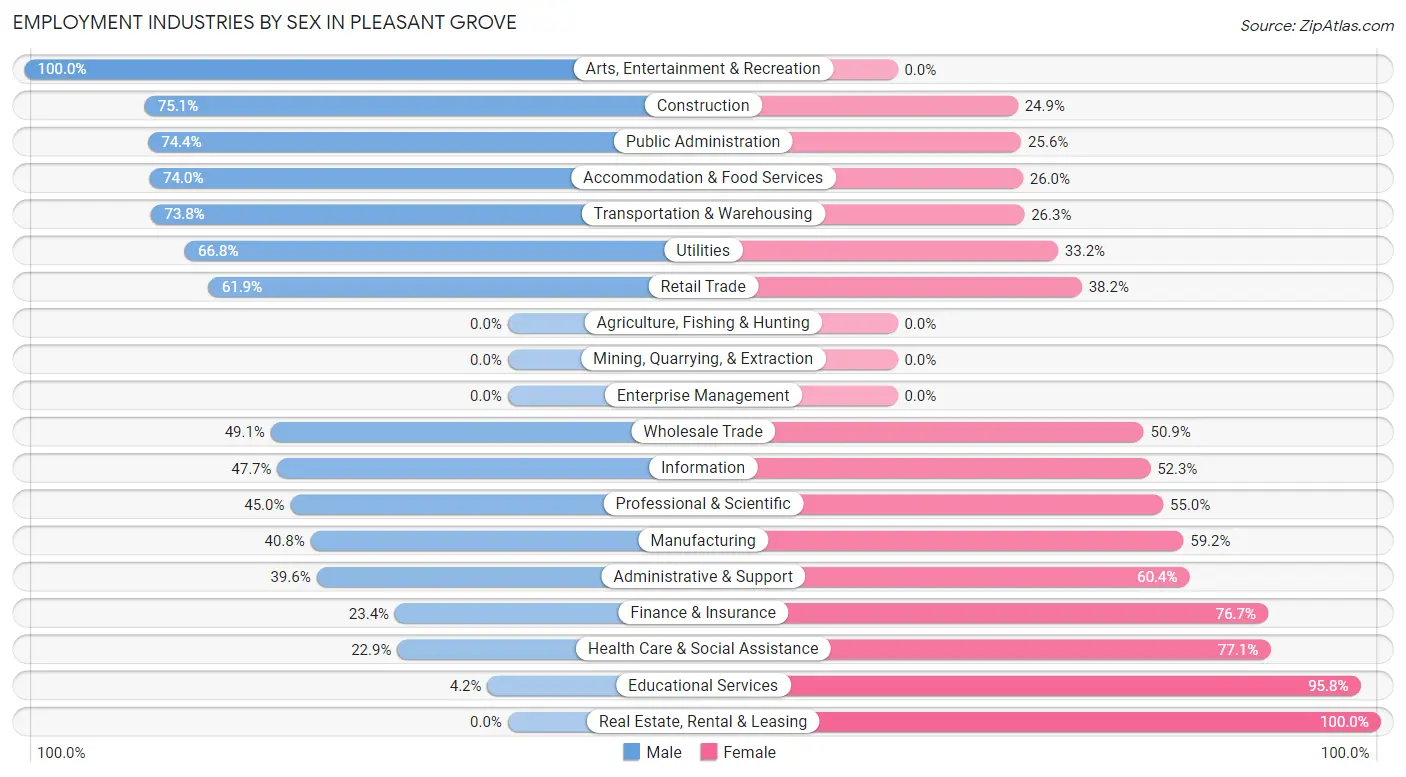 Employment Industries by Sex in Pleasant Grove