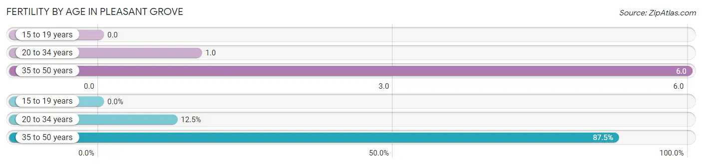 Female Fertility by Age in Pleasant Grove