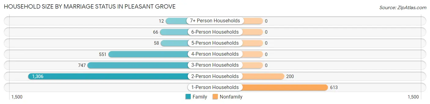 Household Size by Marriage Status in Pleasant Grove