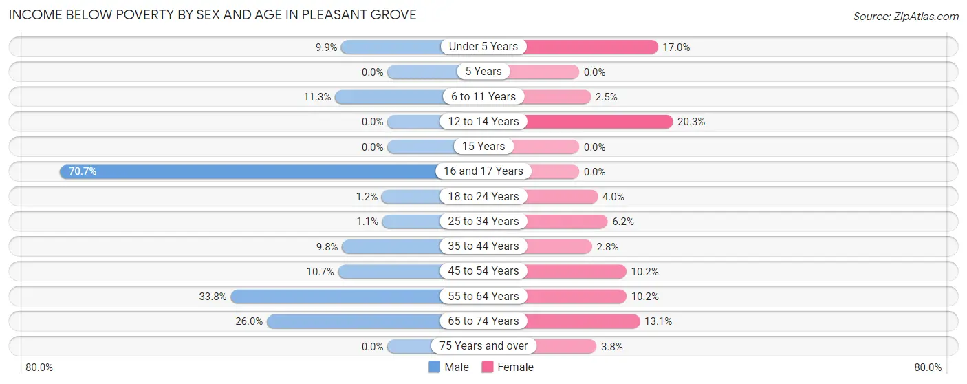 Income Below Poverty by Sex and Age in Pleasant Grove