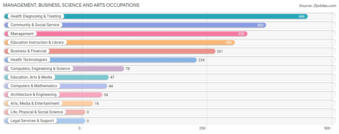 Management, Business, Science and Arts Occupations in Pleasant Grove