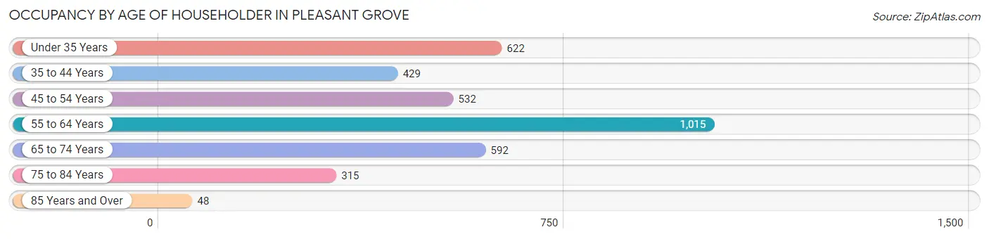 Occupancy by Age of Householder in Pleasant Grove