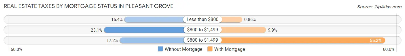 Real Estate Taxes by Mortgage Status in Pleasant Grove