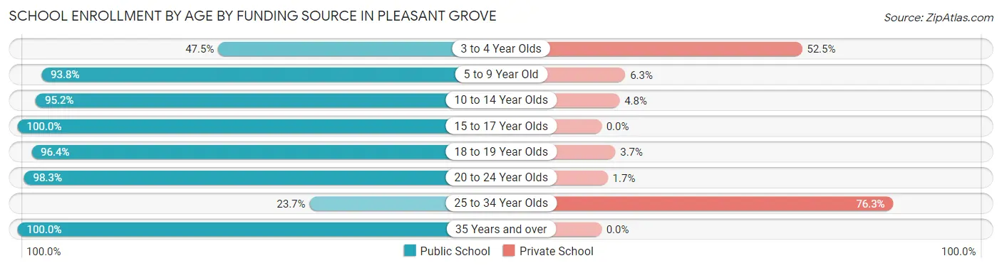 School Enrollment by Age by Funding Source in Pleasant Grove