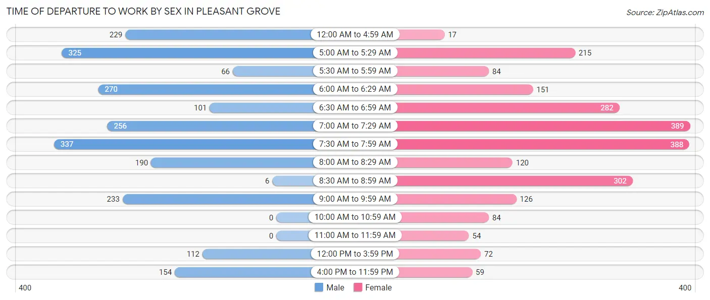 Time of Departure to Work by Sex in Pleasant Grove