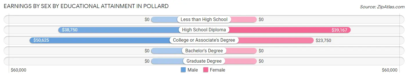 Earnings by Sex by Educational Attainment in Pollard