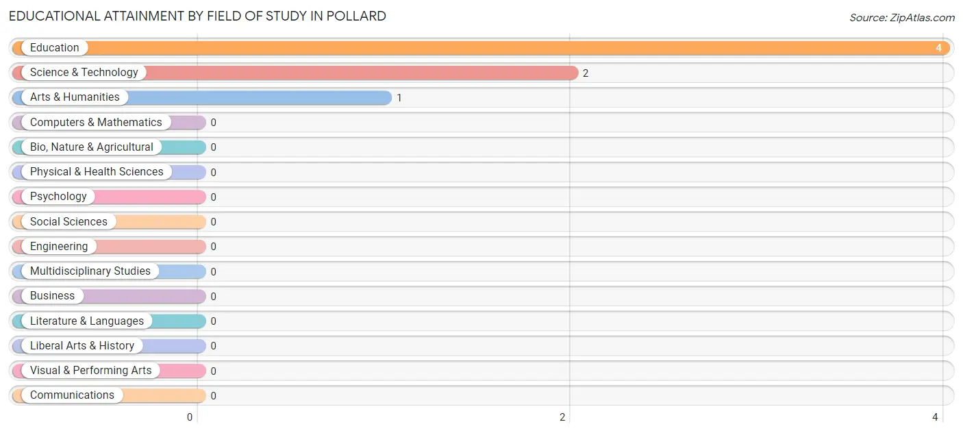 Educational Attainment by Field of Study in Pollard