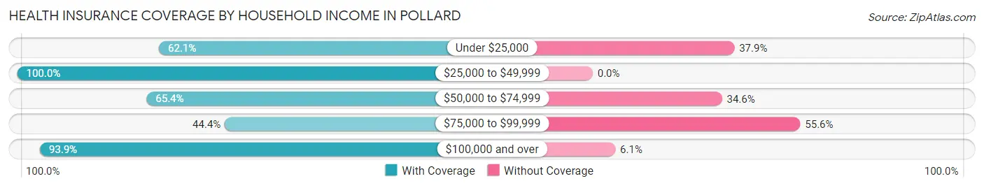 Health Insurance Coverage by Household Income in Pollard