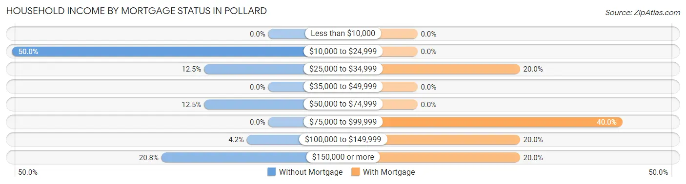 Household Income by Mortgage Status in Pollard