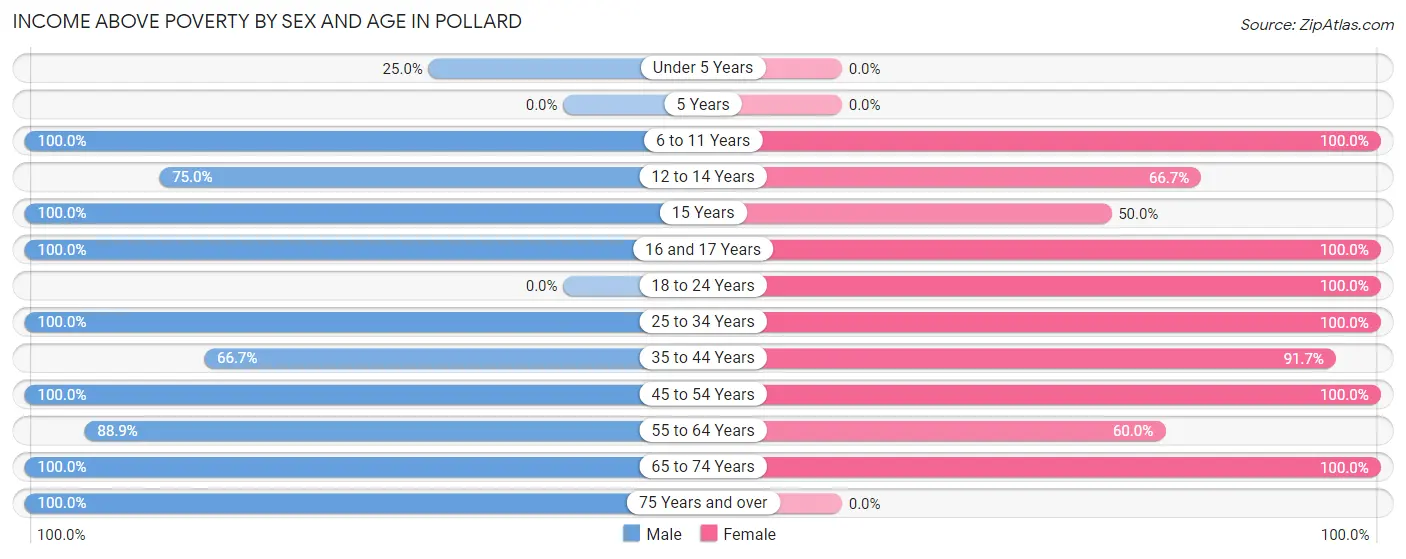 Income Above Poverty by Sex and Age in Pollard