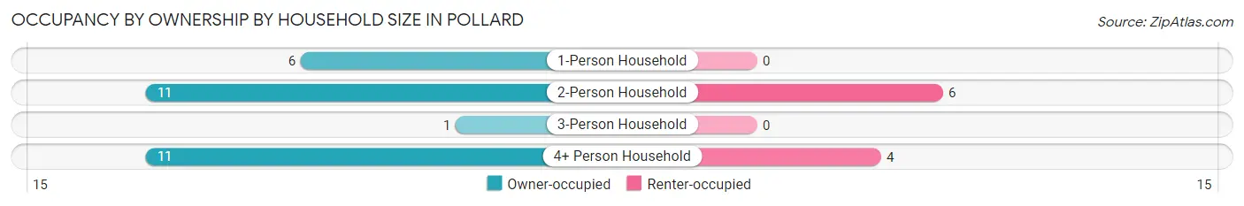 Occupancy by Ownership by Household Size in Pollard