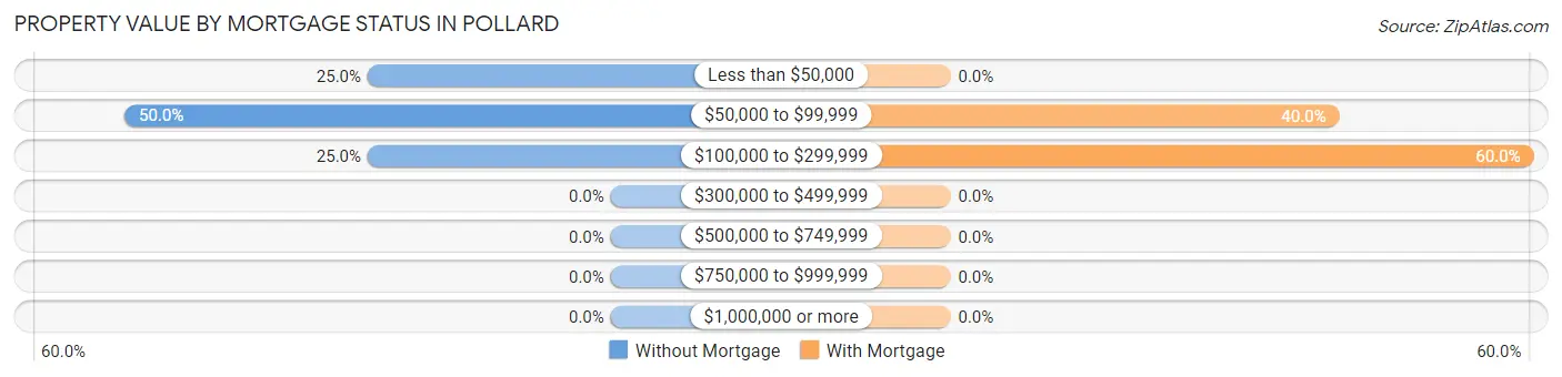 Property Value by Mortgage Status in Pollard