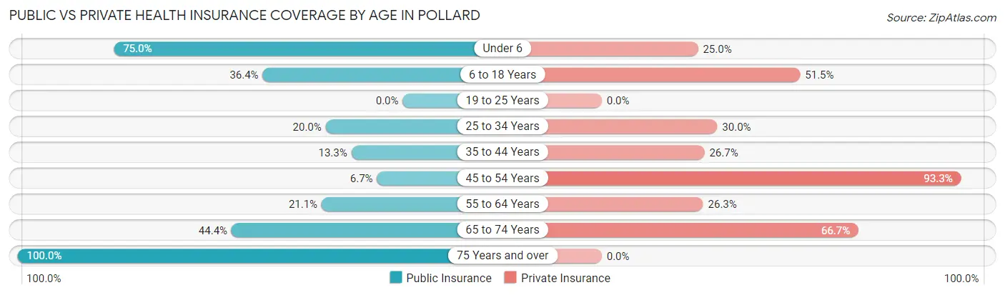 Public vs Private Health Insurance Coverage by Age in Pollard