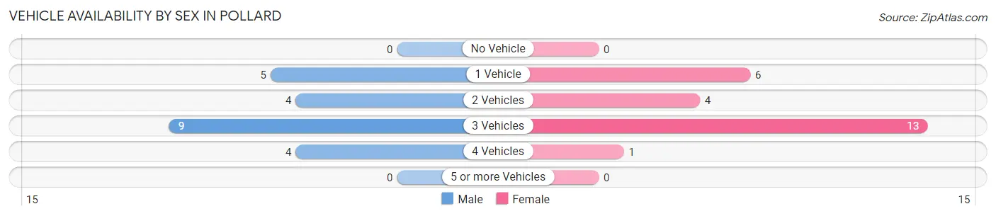 Vehicle Availability by Sex in Pollard