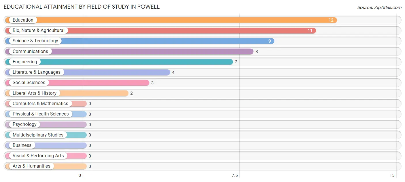 Educational Attainment by Field of Study in Powell