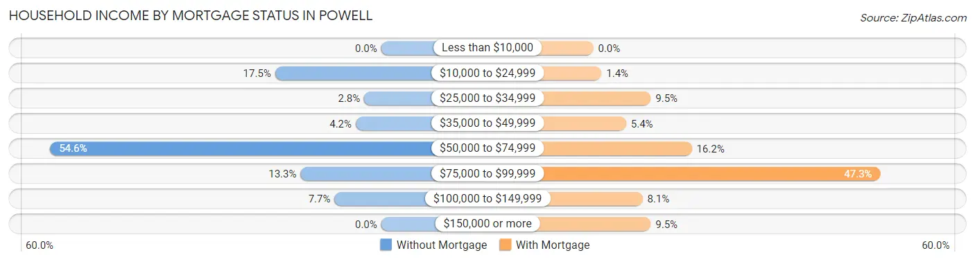 Household Income by Mortgage Status in Powell
