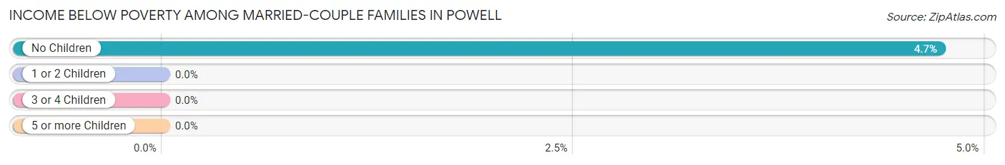 Income Below Poverty Among Married-Couple Families in Powell