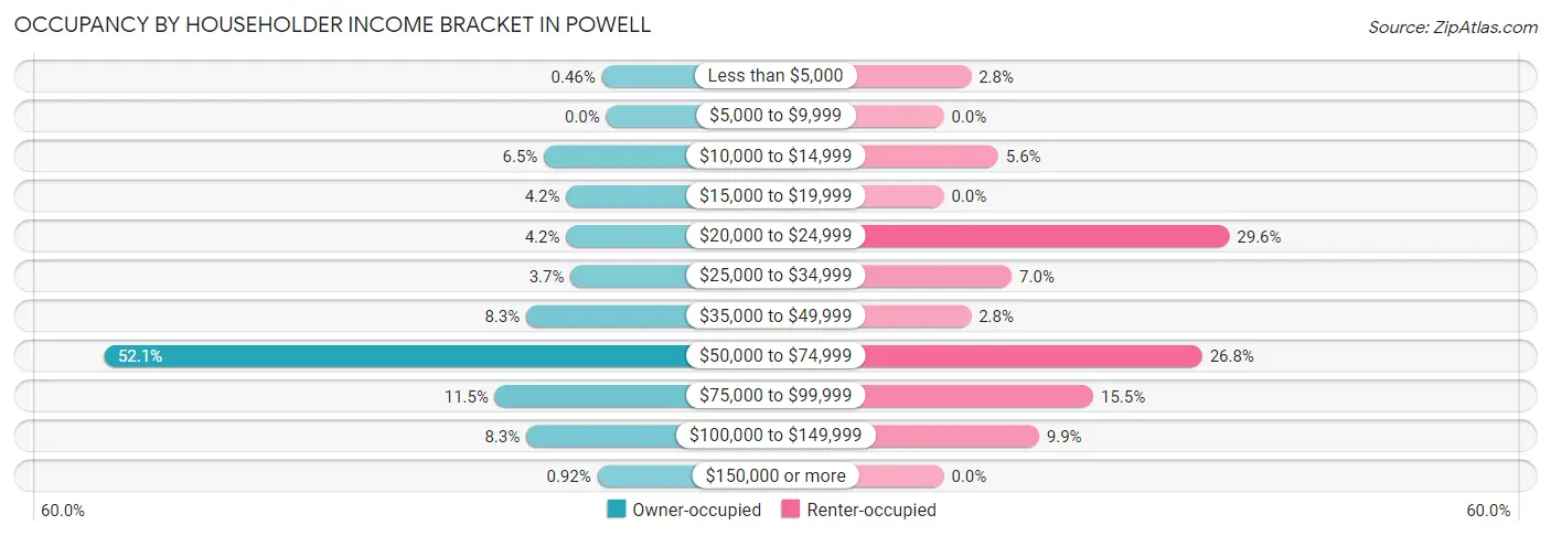 Occupancy by Householder Income Bracket in Powell