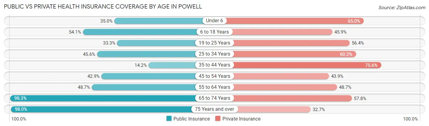 Public vs Private Health Insurance Coverage by Age in Powell