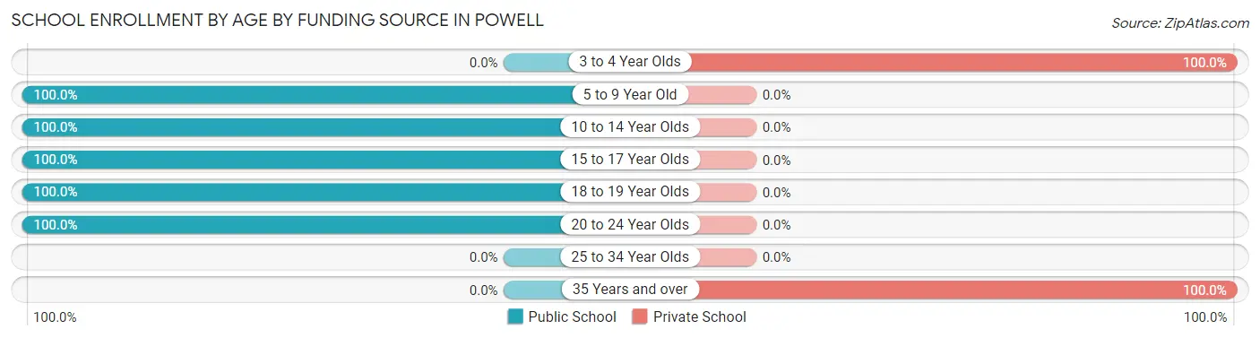 School Enrollment by Age by Funding Source in Powell