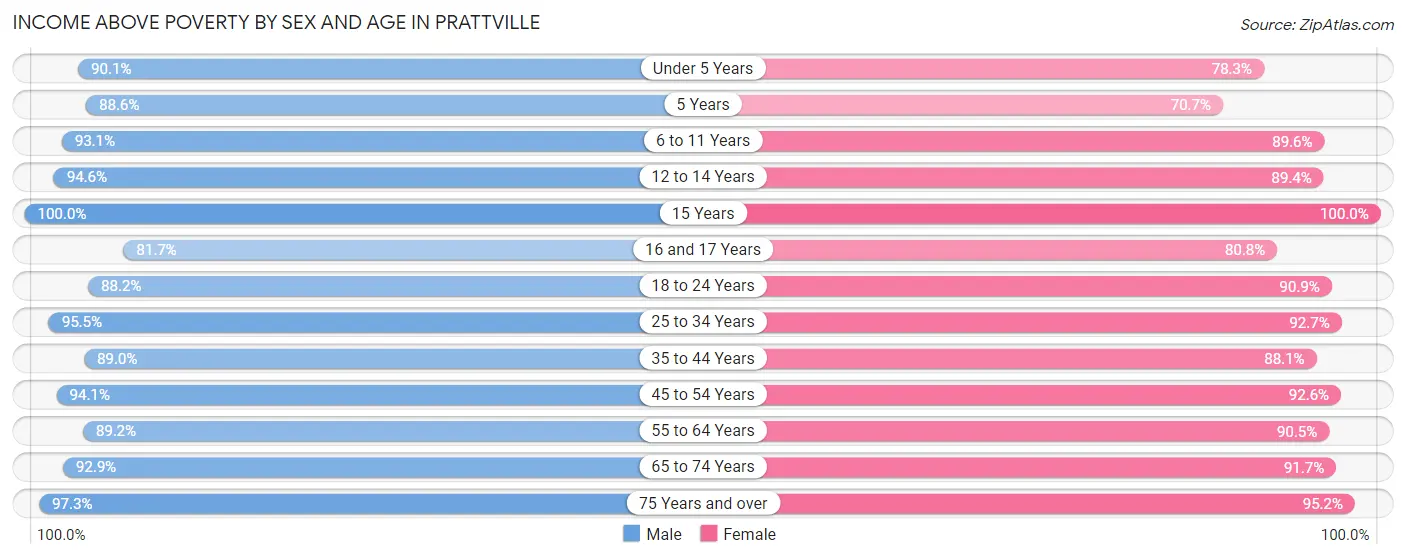 Income Above Poverty by Sex and Age in Prattville