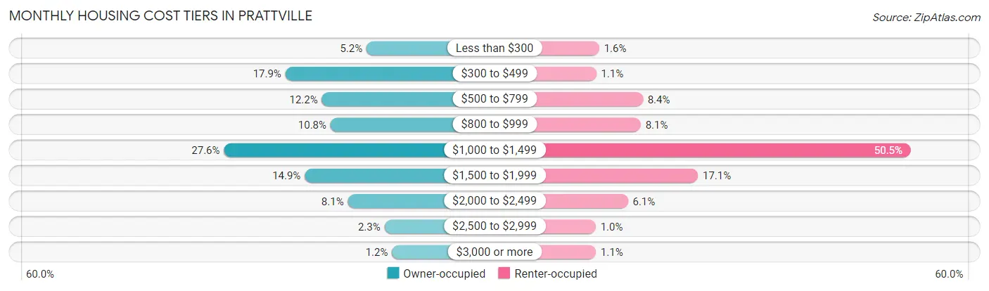 Monthly Housing Cost Tiers in Prattville