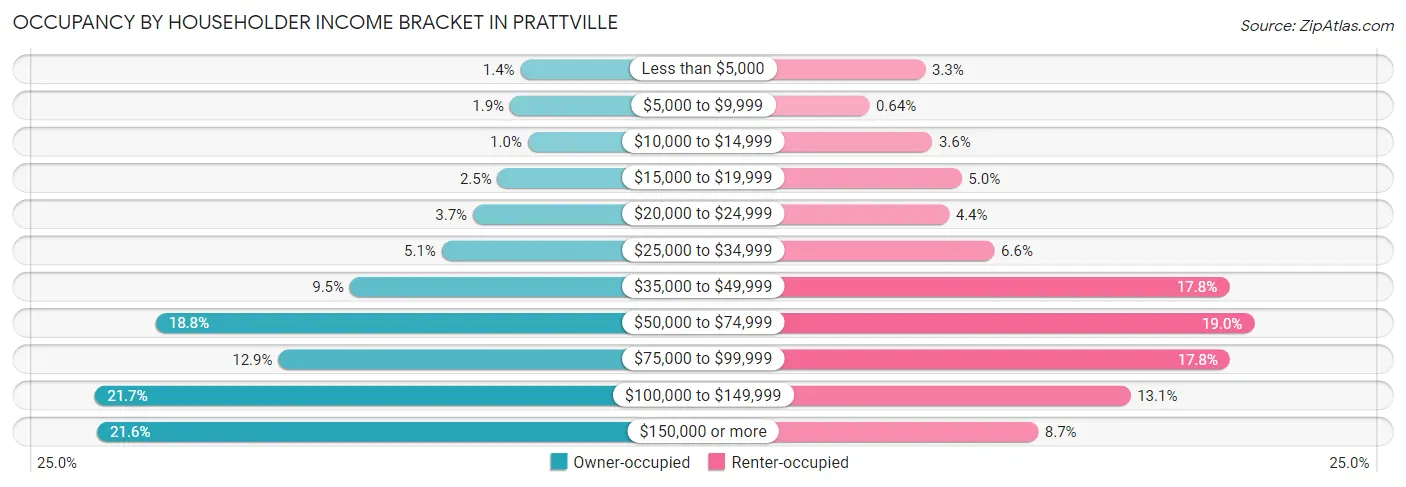 Occupancy by Householder Income Bracket in Prattville