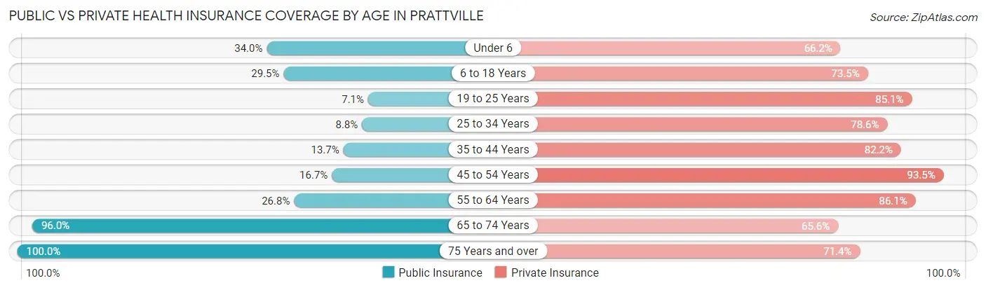 Public vs Private Health Insurance Coverage by Age in Prattville