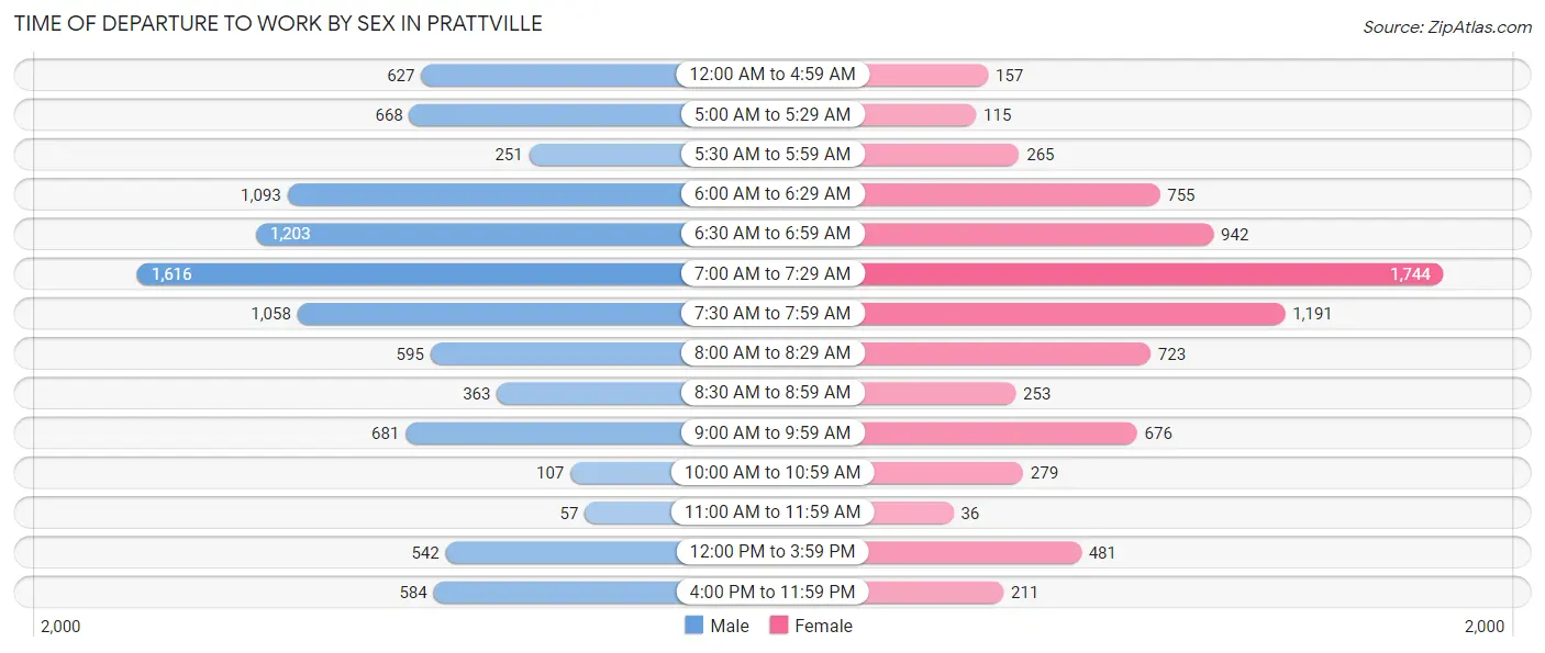 Time of Departure to Work by Sex in Prattville