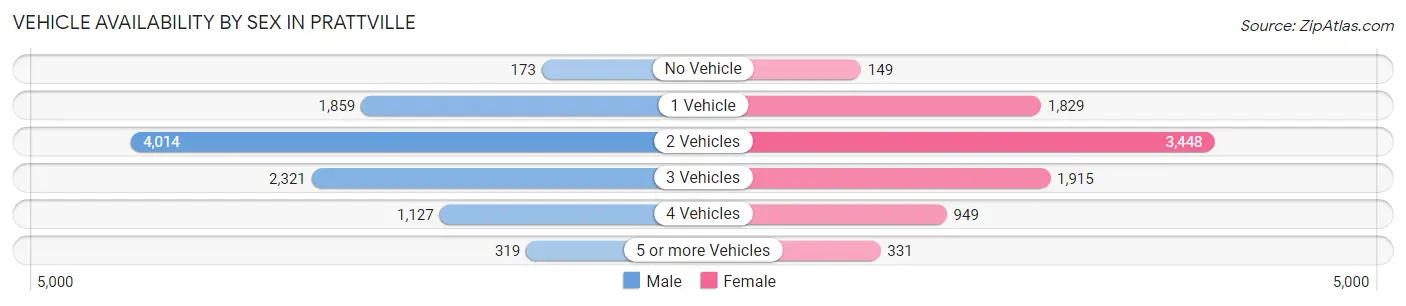 Vehicle Availability by Sex in Prattville