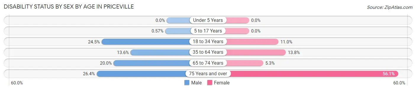 Disability Status by Sex by Age in Priceville