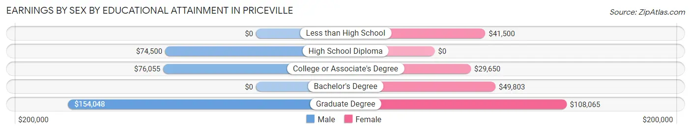 Earnings by Sex by Educational Attainment in Priceville