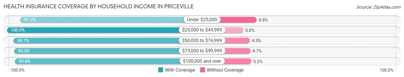 Health Insurance Coverage by Household Income in Priceville